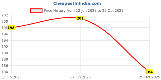 flipkart.com villy Orbit CHECK & CORRECT Electronics Mirror Button BasicCalculator villy Price History Graph from 12 Jun 2025 to 25 Oct 2025