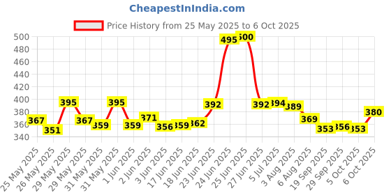 flipkart.com villy Orbit Financial and Business Office Calculator with 12 Digits Big Display BasicCalculator villy Price History Graph from 25 May 2025 to 6 Oct 2025