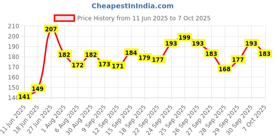 flipkart.com villy Orbit OT-512 CHECK & CORRECT BasicCalculator villy Price History Graph from 11 Jun 2025 to 6 Oct 2025