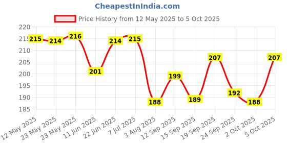 flipkart.com villy Orbit OT-512 GT CHECK & CORRECT BasicCalculator villy Price History Graph from 12 May 2025 to 5 Oct 2025
