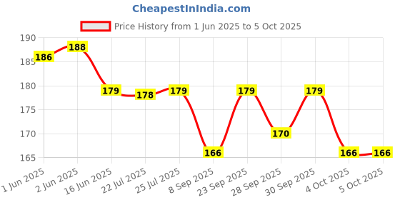 flipkart.com villy Orbit OT-512 WTC Blue Electronics BasicCalculator villy Price History Graph from 1 Jun 2025 to 5 Oct 2025
