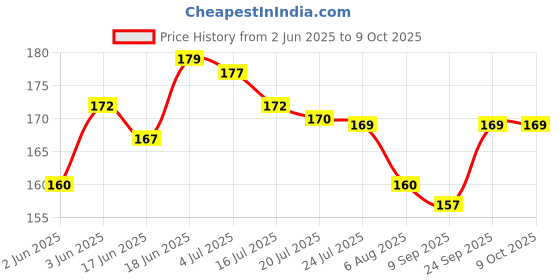 flipkart.com villy Orbit OT-512 WTC PInk Electronics BasicCalculator villy Price History Graph from 2 Jun 2025 to 8 Oct 2025