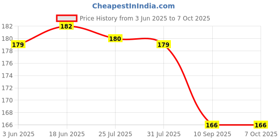 flipkart.com villy Orbit OT-512 WTC White Electronics BasicCalculator villy Price History Graph from 3 Jun 2025 to 7 Oct 2025