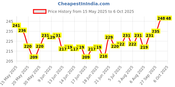 flipkart.com villy Orbit OT-612 CHECK & CORRECT Blue BasicCalculator villy Price History Graph from 15 May 2025 to 5 Oct 2025