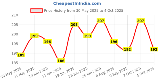 flipkart.com villy Orbit OT-612 CHECK & CORRECT Orange BasicCalculator villy Price History Graph from 30 May 2025 to 4 Oct 2025