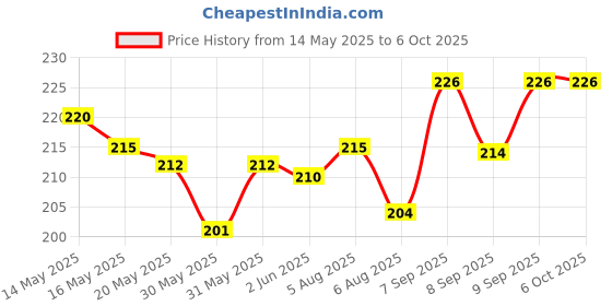 flipkart.com villy Orbit OT-612 CHECK & CORRECT White BasicCalculator villy Price History Graph from 14 May 2025 to 6 Oct 2025