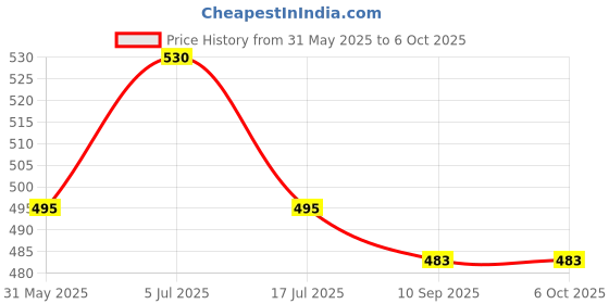 flipkart.com villy orbit ot 612 check correct white basic calculator orbit ot 612 check correct white basic calculator BasicCalculator villy Price History Graph from 31 May 2025 to 6 Oct 2025