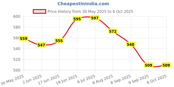 flipkart.com villy ORBIT OT-9999 Check & Correct Premium Desktop BasicCalculator villy Price History Graph from 30 May 2025 to 6 Oct 2025