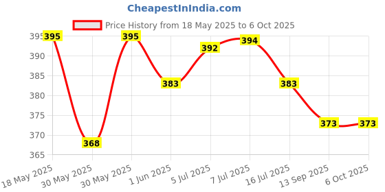 flipkart.com villy Orbit Steps Check and Correct Desktop Calculator Tax Keys Digits Display BasicCalculator villy Price History Graph from 18 May 2025 to 5 Oct 2025