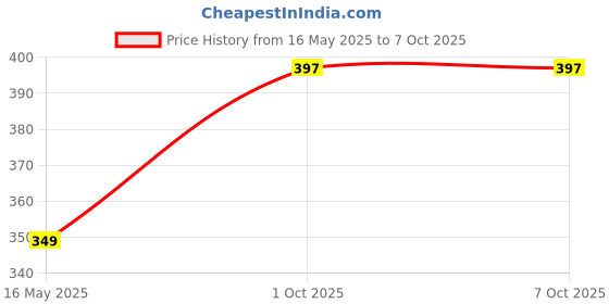 flipkart.com villy OT-514N Check & Correct Calculator – Key Features & Benefits OT-514N BasicCalculator villy Price History Graph from 16 May 2025 to 7 Oct 2025