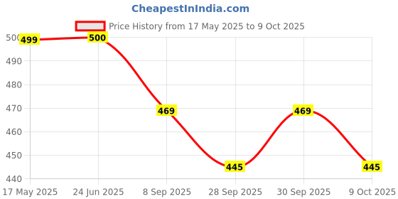 flipkart.com villy OT-567 12-Digit Desktop Calculator – Perfect for Office & Home BasicCalculator villy Price History Graph from 17 May 2025 to 9 Oct 2025