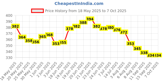 flipkart.com villy Premium Quality Big Display/Big Button 12 Digit Mirror Button BasicCalculator villy Price History Graph from 18 May 2025 to 6 Oct 2025