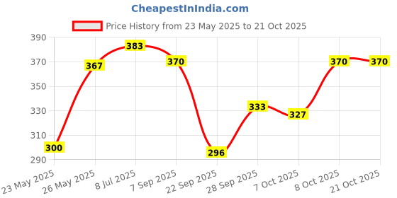 flipkart.com viloni Women Printed Flared Green Skirt viloni Price History Graph from 23 May 2025 to 21 Oct 2025