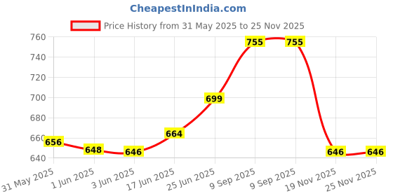 flipkart.com Vilro 110" Projector Screen, 4K 16:9 Anti-Crease Indoor Outdoor - (96" (W) x 54" (H) Projector Screen (Width 243 cm x 137 cm Height) Price History Graph from 31 May 2025 to 25 Nov 2025