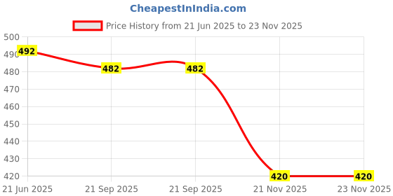 flipkart.com Vilro 77 inch 16:9 HD Projector Screen, Anti-Crease Foldable Portable, white matt Projector Screen (Width 67 cm x 38 cm Height) Price History Graph from 21 Jun 2025 to 22 Nov 2025