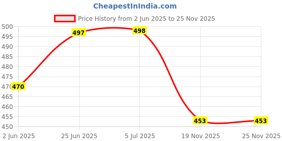 flipkart.com Vilro 77 inch Projector Screen,4K HD 16:9 Portable Video Screen Foldable Anti-Crease Projector Screen (Width 170 cm x 103 cm Height) Price History Graph from 2 Jun 2025 to 24 Nov 2025
