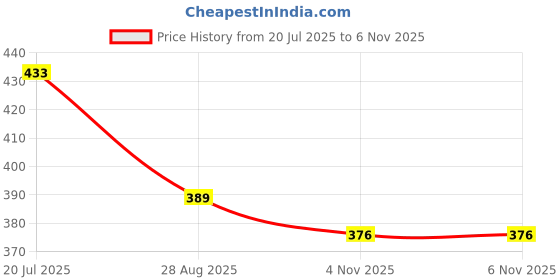 flipkart.com vilro Uplight Wall Lamp Without Bulb vilro Price History Graph from 20 Jul 2025 to 5 Nov 2025