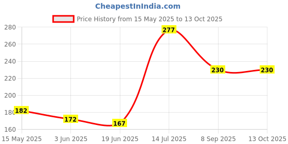 flipkart.com vilsa 1" Manual Manual (Manual) vilsa Price History Graph from 15 May 2025 to 13 Oct 2025