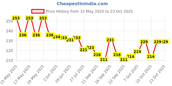 flipkart.com Vilsa 12 Pc Premium Quality Men's Pure Cotton Hanky ["White"] Handkerchief Price History Graph from 15 May 2025 to 23 Oct 2025