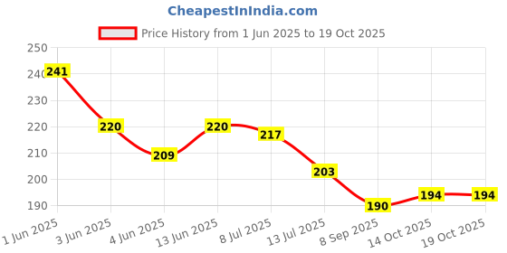 flipkart.com vilsa NA Desktop Tape Machine Dispensers (Manual) vilsa Price History Graph from 1 Jun 2025 to 18 Oct 2025