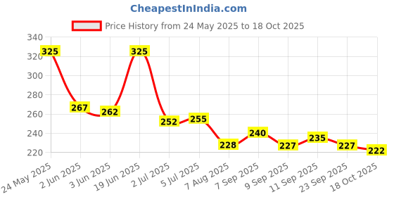 flipkart.com vilton Cosmetic Hair Removing Cotton Threading Eyebrow Thread Spool Of 5 (Pack Of 5) Eyebrow Thread vilton Price History Graph from 24 May 2025 to 18 Oct 2025