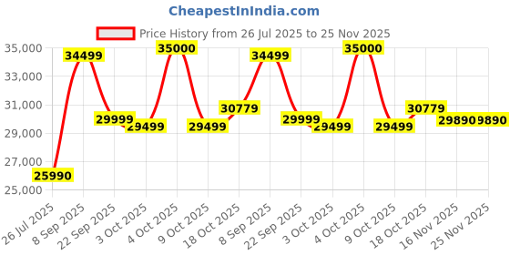 flipkart.com viltrox 24mm F1.8 STM E- Mount Wide-angle ZoomLens Price History Graph from 26 Jul 2025 to 24 Nov 2025