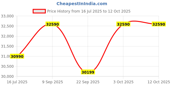 flipkart.com viltrox 28mm F1.8 STM (E-Mount) Wide-angle Zoom Lens Price History Graph from 16 Jul 2025 to 12 Oct 2025