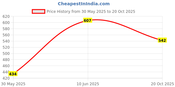 flipkart.com vimaana 1400 KV A2212 BLDC outrunner Motor for Drones/ RC Aircrafts Motor Control Electronic Hobby Kit vimaana Price History Graph from 30 May 2025 to 20 Oct 2025