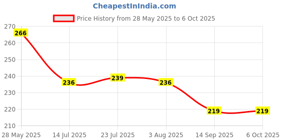 flipkart.com vimal Combo of Duster Dust Mop with Handle(1pc) & Hi-Density Dust Cleaning Cloths(3pc) Wet and Dry Duster Set vimal Price History Graph from 28 May 2025 to 6 Oct 2025