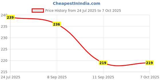 flipkart.com vimal Combo Set of 2 Units of Dusters ( Dusting Cloth with Golden Handle) Dry Duster Set vimal Price History Graph from 24 Jul 2025 to 5 Oct 2025
