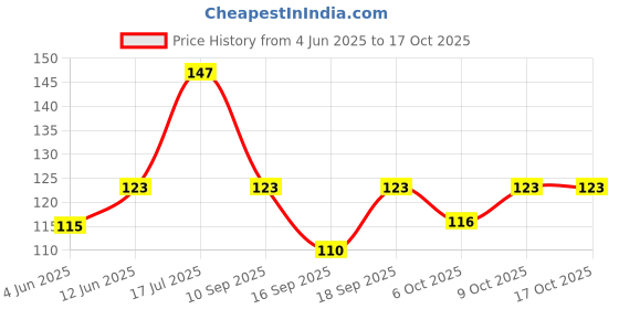 flipkart.com vimal creation Silicone Magnetic Anti Snore Nose Clip Sleeping Aid | Nose Breathing Apparatus Multi Size Nose Shaper vimal creation Price History Graph from 4 Jun 2025 to 16 Oct 2025