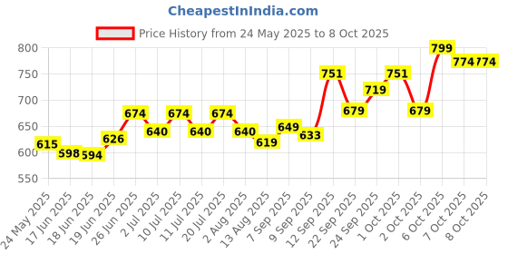 flipkart.com vimal Hook Snake Sticks vimal Price History Graph from 24 May 2025 to 7 Oct 2025