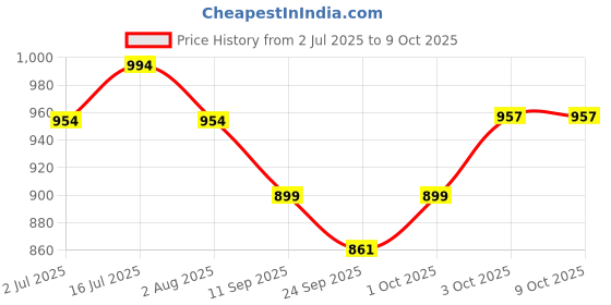 flipkart.com vimal Hook Snake Sticks vimal Price History Graph from 2 Jul 2025 to 8 Oct 2025