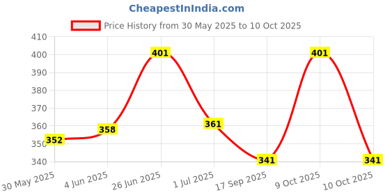 flipkart.com vimal jonney Men Solid Black Track Pants vimal jonney Price History Graph from 30 May 2025 to 10 Oct 2025