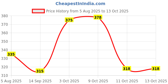flipkart.com vimal jonney Men Solid Black Track Pants vimal jonney Price History Graph from 5 Aug 2025 to 11 Oct 2025