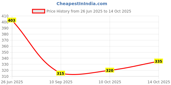 flipkart.com vimal jonney Men Solid Dark Blue Track Pants vimal jonney Price History Graph from 26 Jun 2025 to 14 Oct 2025