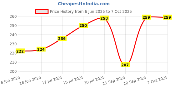 flipkart.com vimal jonney Printed Beanie vimal jonney Price History Graph from 6 Jun 2025 to 7 Oct 2025