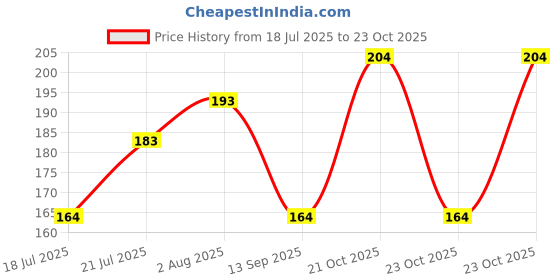 flipkart.com vimal jonney Solid Beanie vimal jonney Price History Graph from 18 Jul 2025 to 23 Oct 2025