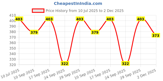 flipkart.com vimal jonney Women Solid Grey Track Pants vimal jonney Price History Graph from 10 Jul 2025 to 2 Dec 2025