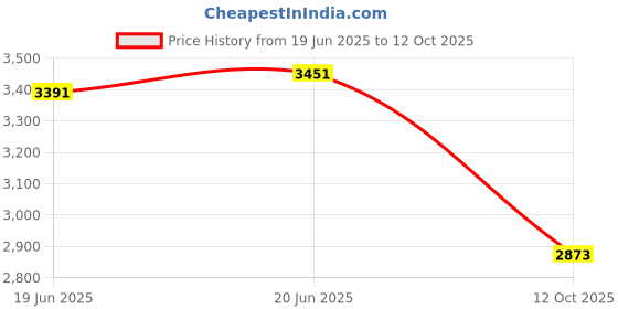 flipkart.com vimal Razor-Sharp Heavy Duty Ratchet with Telescopic Handle Lopper Anvil Lopper vimal Price History Graph from 19 Jun 2025 to 12 Oct 2025