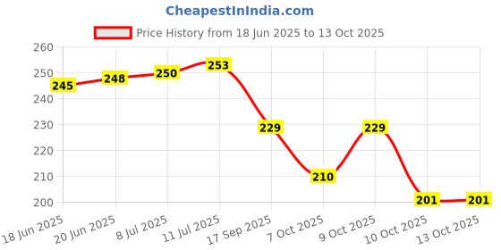 flipkart.com vimalnath sales Silver Zircon Pendant with Link Chain Rhodium Zircon Brass Locket Set vimalnath sales Price History Graph from 18 Jun 2025 to 13 Oct 2025
