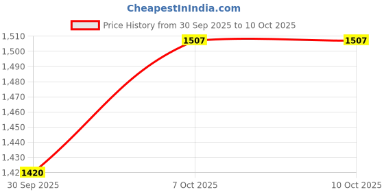 flipkart.com vimalnath synthetics Printed Semi Stitched Lehenga Choli vimalnath synthetics Price History Graph from 30 Sep 2025 to 9 Oct 2025