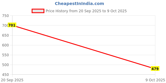 flipkart.com vimalnath synthetics Tshirt Chino Shorts Co-ords Set vimalnath synthetics Price History Graph from 20 Sep 2025 to 9 Oct 2025