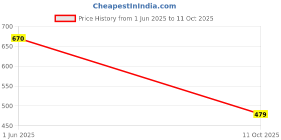 flipkart.com vimalnath synthetics Tshirt Chino Shorts Co-ords Set vimalnath synthetics Price History Graph from 1 Jun 2025 to 11 Oct 2025