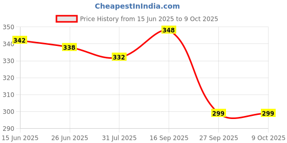 flipkart.com vimalnath synthetics Tunic Pant Co-ords Set vimalnath synthetics Price History Graph from 15 Jun 2025 to 9 Oct 2025