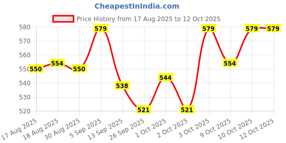 flipkart.com virbac Vimeral 120 ml pack of 2 Pet Health Supplements virbac Price History Graph from 17 Aug 2025 to 12 Oct 2025