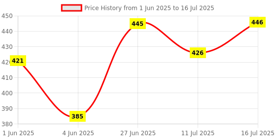 flipkart.com virbac Vimeral 60 ml pack of 2 Pet Health Supplements virbac Price History Graph from 1 Jun 2025 to 16 Jul 2025