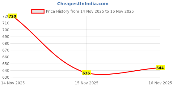 flipkart.com v-gaurd Vimh-101 1000 W Immersion Heater Rod v-gaurd Price History Graph from 14 Nov 2025 to 16 Nov 2025
