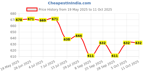 flipkart.com v-guard VIMH 101 1000 W Shock Proof Immersion Heater Rod v-guard Price History Graph from 19 May 2025 to 11 Oct 2025