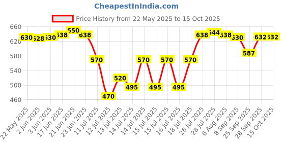 flipkart.com v-guard VIMH-101 |SHOCK PROOF IMMERSION ROD| Waterlevel Indicator IMMERSION ROD 1000 W Shock Proof Immersion Heater Rod v-guard Price History Graph from 22 May 2025 to 15 Oct 2025